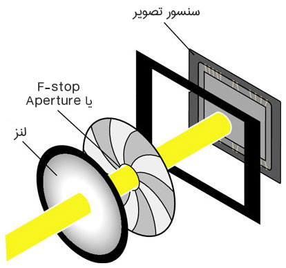 اِف اِستاپ (F-Stop)