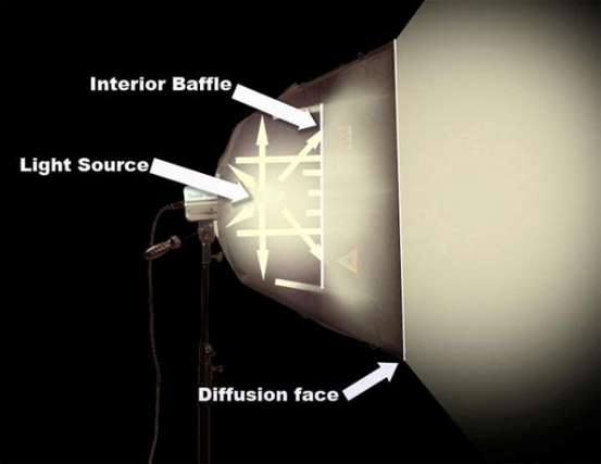جعبه نور Softbox