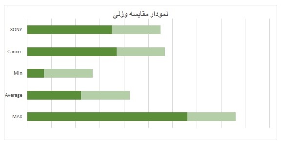 مقایسه وزنی دوربین سونی و کانن