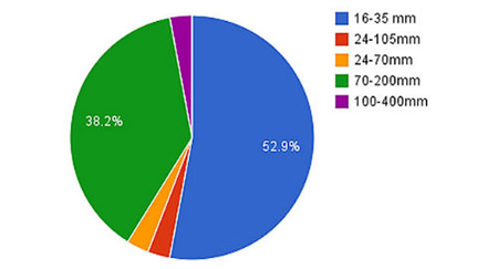 تنظیمات و دوربین هایی که بهترین عکس های ۲۰۱۲ را ثبت کردند